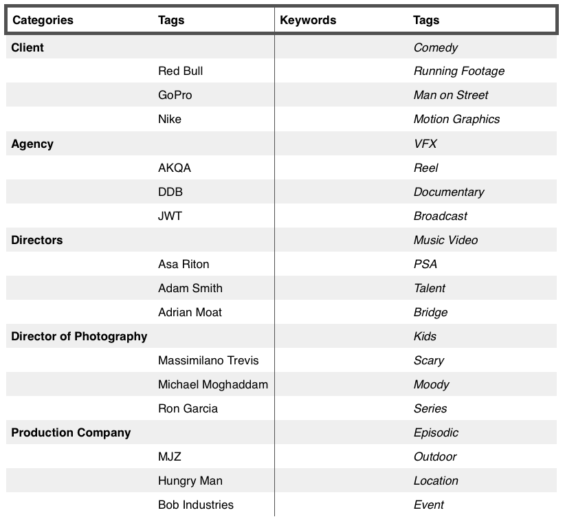 Sample spreadsheet organizing media by category (client, agency, director, DP, production company) with tags and keywords