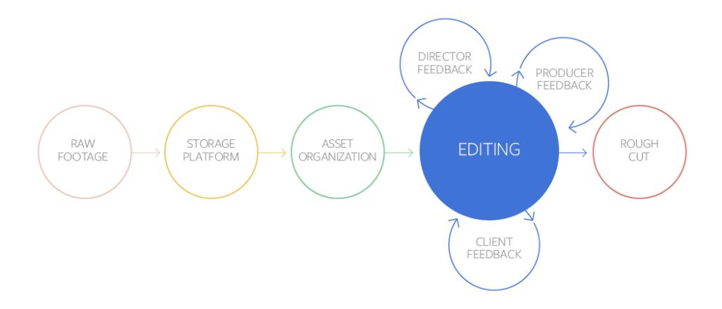 Post-production workflow diagram: raw footage, storage, asset organization, then editing with director, producer and client feedback, to rough cut