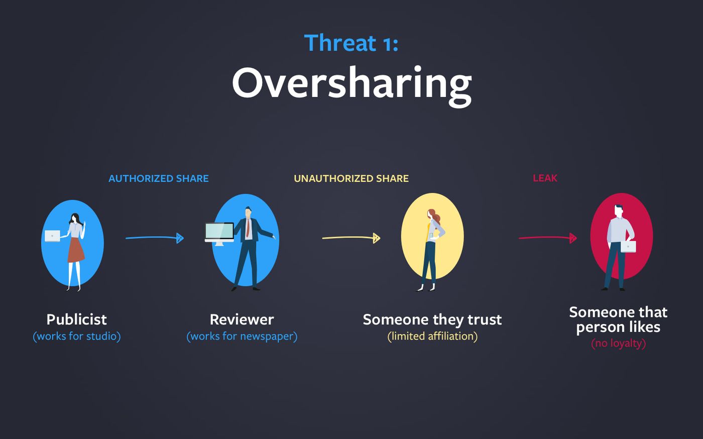 Diagram of the oversharing threat: a publicist shares with a reviewer, who shares with someone they trust, leading to a leak