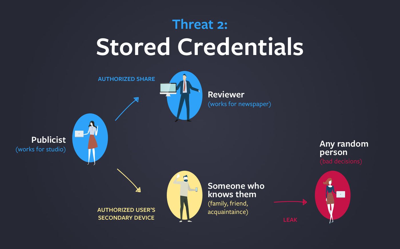 Diagram of Threat 2, Stored Credentials: a publicist shares with a reviewer, but a secondary device lets someone they know leak it to a random person