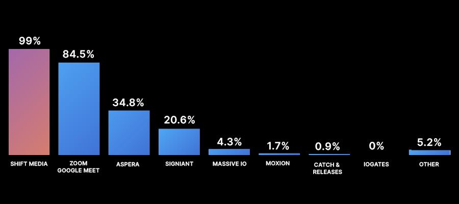 Bar chart of remote production tools used: Shift Media 99%, Zoom/Google Meet 84.5%, Aspera 34.8%, Signiant 20.6%, others under 6%