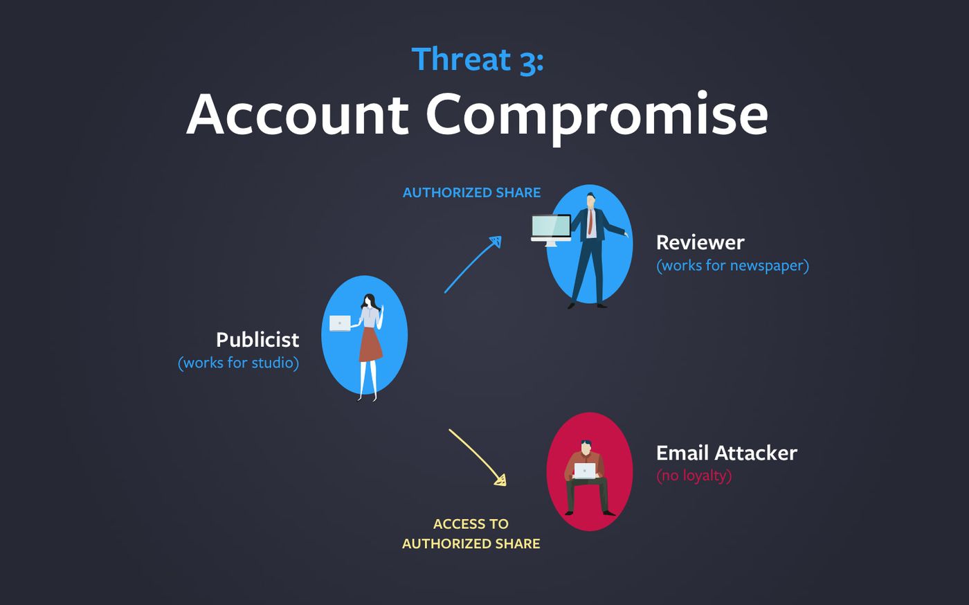 Threat 3, Account Compromise: an email attacker gains access to a publicist's authorized share meant for a reviewer