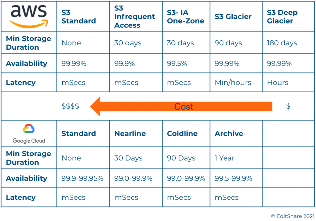 Chart comparing AWS S3 and Google Cloud storage tiers by minimum storage duration, availability, latency and relative cost
