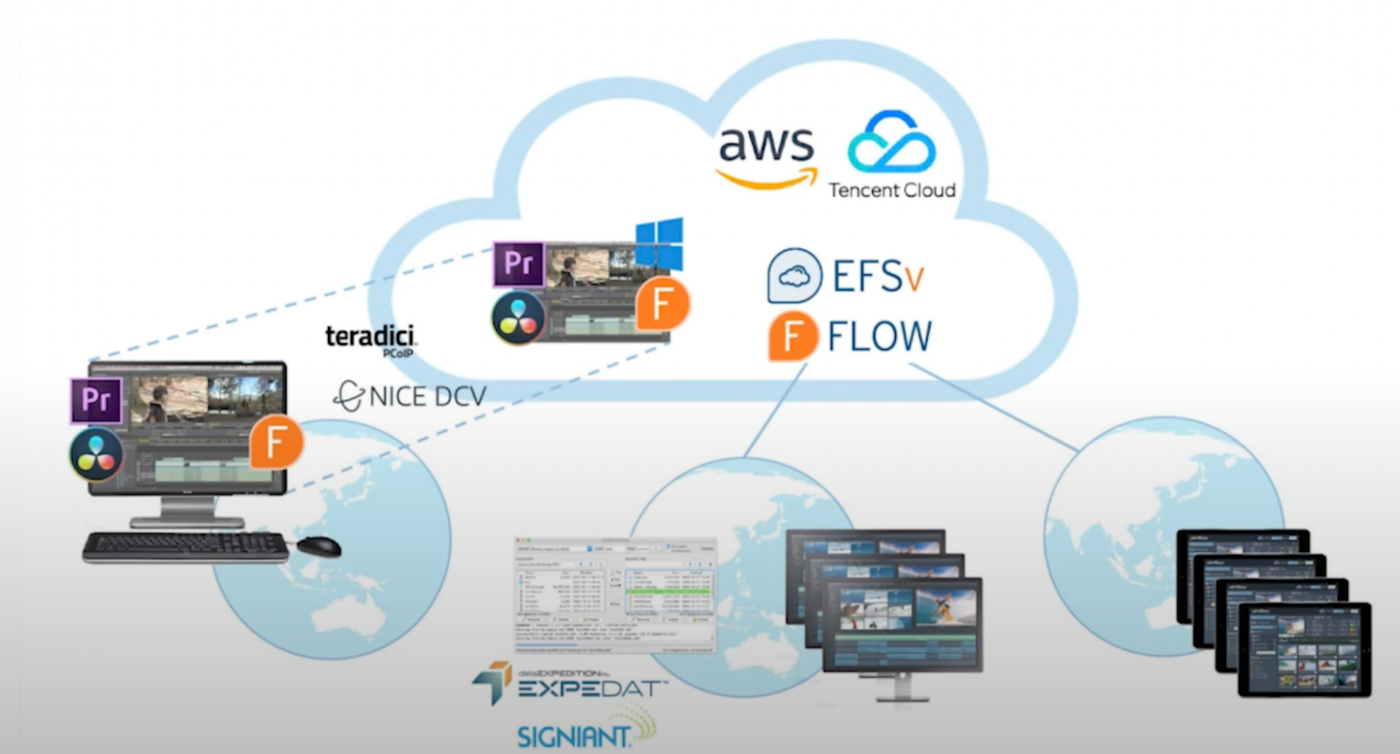 Diagram of remote editing with Premiere Pro and DaVinci Resolve through FLOW and EFSv in AWS or Tencent Cloud