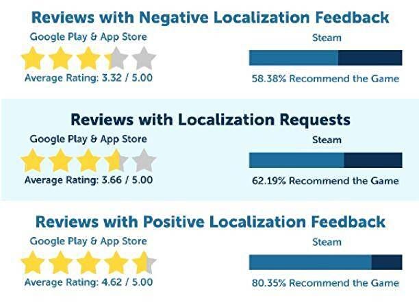 Chart comparing game ratings for reviews with negative, requested, and positive localization feedback on mobile stores and Steam