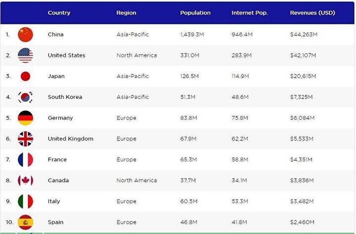 Table of the top 10 countries by game revenue, led by China, the United States and Japan, with population and internet users