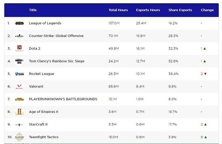 Table of top 10 games by total hours watched and esports hours, led by League of Legends and Counter-Strike: Global Offensive