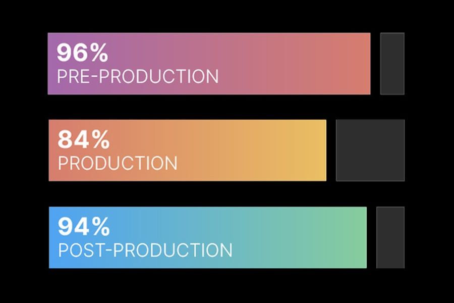 Survey chart of remote work by stage: 96% pre-production, 84% production, 94% post-production