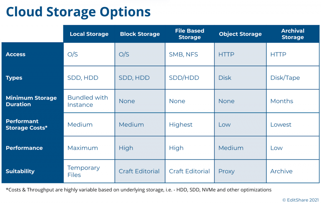 EditShare table comparing cloud storage options (local, block, file, object and archival) by access, types, minimum duration, cost, performance and suitability