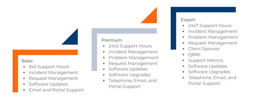 EditShare Service Assurance tiers: Basic (9x5), Premium (24x5) and Expert (24x7 support) with included services