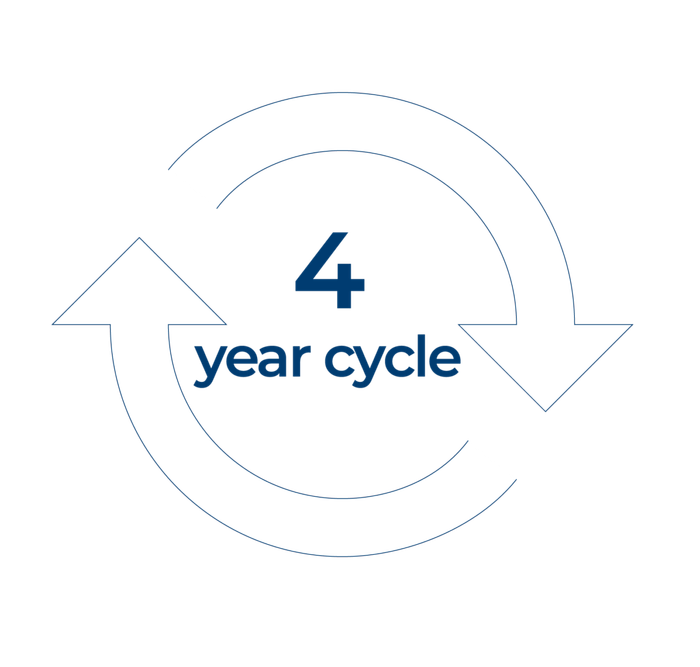 Circular arrows graphic labeled 4 year cycle