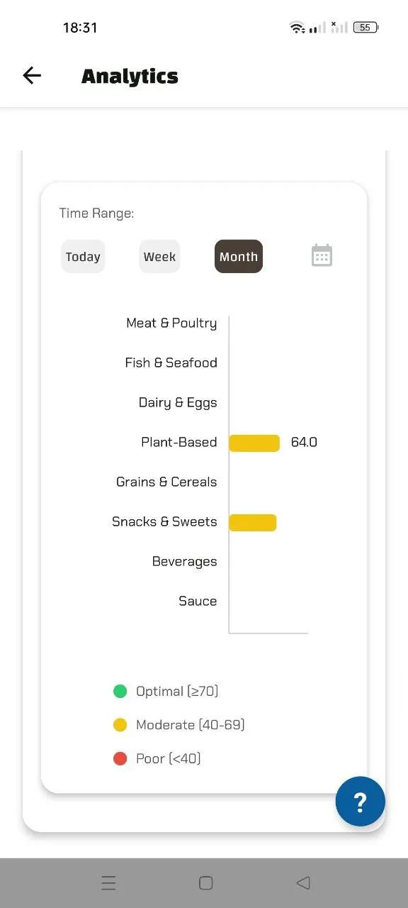 Stacked bar chart rating food categories (Plant-Based, Grains, etc.) as Optimal, Moderate, or Poor.