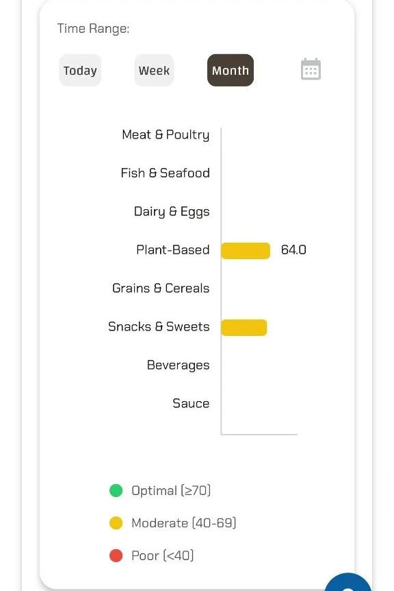 Stacked bar chart rating food categories (Plant-Based, Grains, etc.) as Optimal, Moderate, or Poor.