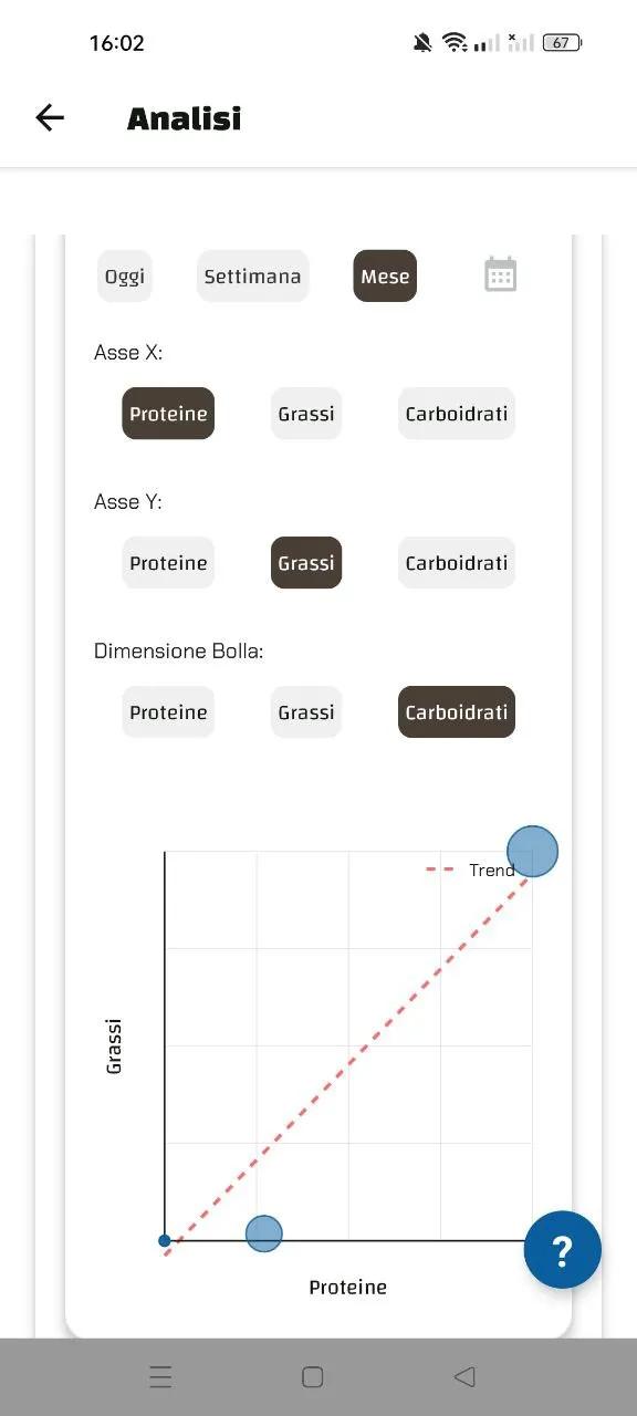 Scatterplot per correlazione tra proteine, grassi e carboidrati su assi X/Y personalizzabili.