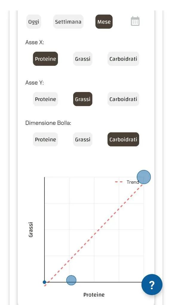 Scatterplot per correlazione tra proteine, grassi e carboidrati su assi X/Y personalizzabili.