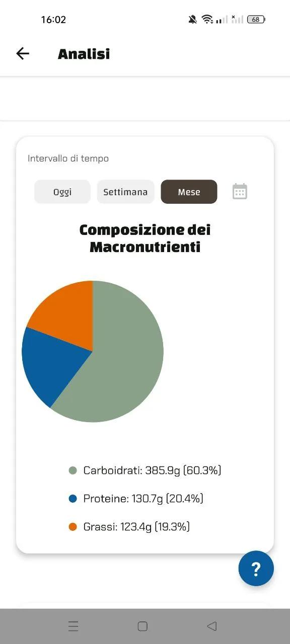 Grafico a torta che mostra la composizione dei macronutrienti: carboidrati 60.3%, proteine 20.4%, grassi 19.3%.