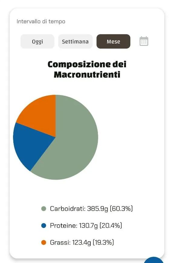 Grafico a torta che mostra la composizione dei macronutrienti: carboidrati 60.3%, proteine 20.4%, grassi 19.3%.