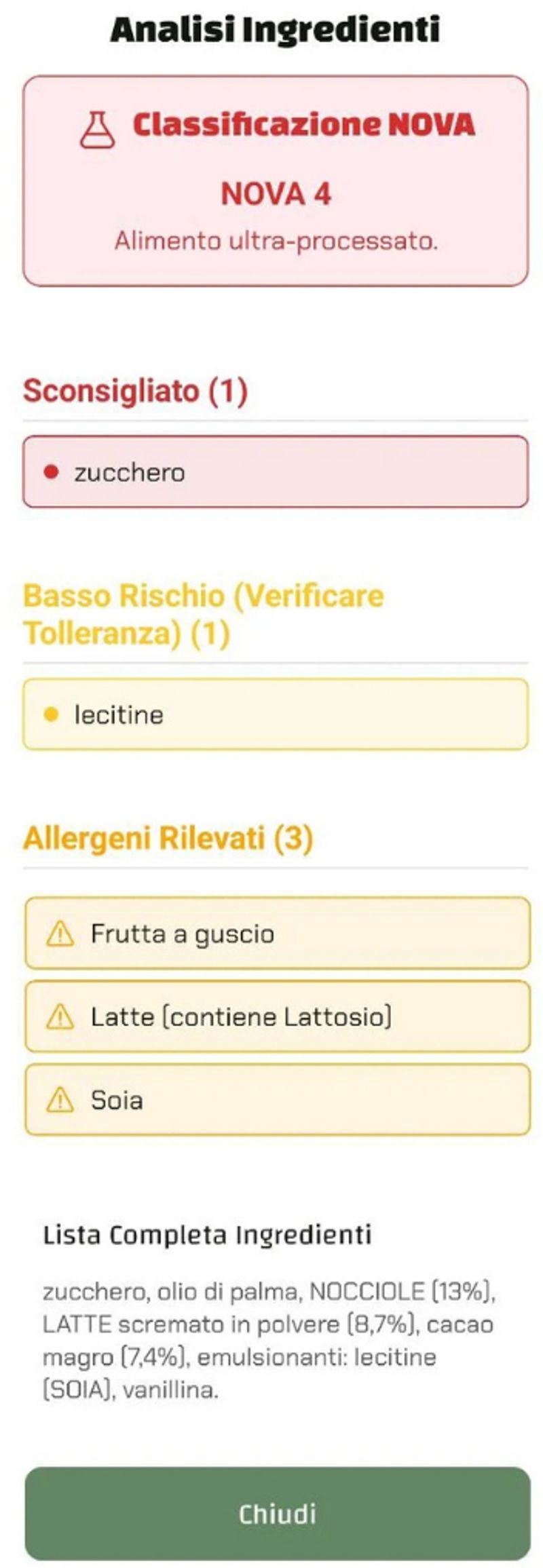Analisi degli ingredienti di un prodotto alimentare con la nuova classificazione NOVA 4, indicante un alimento ultra-processato. L'analisi evidenzia lo zucchero come unico ingrediente sconsigliato e la lecitina come ingrediente a basso rischio con verifica della tolleranza. Sono indicati tre allergeni rilevati: frutta a guscio, latte (che contiene lattosio) e soia. La lista completa degli ingredienti include zucchero, olio di palma, nocciole (13%), latte scremato in polvere (8,7%), cacao magro (7,4%), e emulsionanti come lecitina e vanillina.