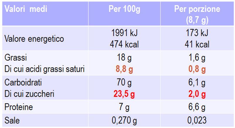 abella nutrizionale che confronta i valori medi per 100 grammi e per porzione (8,7 grammi), includendo valore energetico, grassi, acidi grassi saturi, carboidrati, zuccheri, proteine e sale.