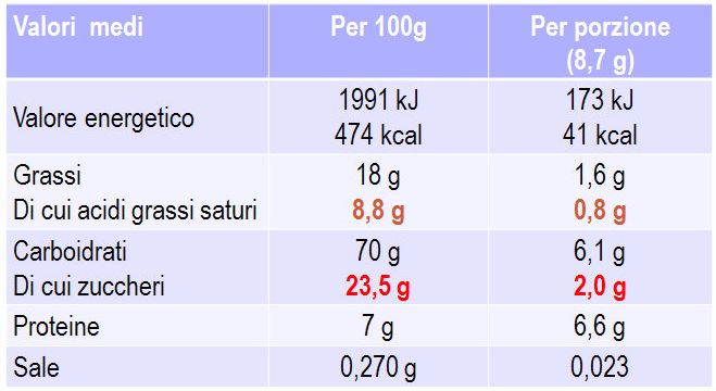abella nutrizionale che confronta i valori medi per 100 grammi e per porzione (8,7 grammi), includendo valore energetico, grassi, acidi grassi saturi, carboidrati, zuccheri, proteine e sale.