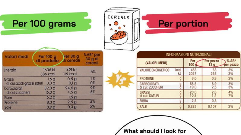 Comparison of nutritional labels per portion and per 100g on different food products