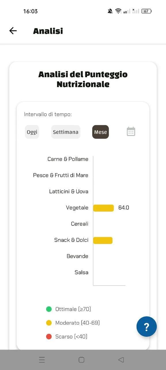 Barre orizzontali del punteggio nutrizionale per categorie alimentari (es. vegetale 64.0).