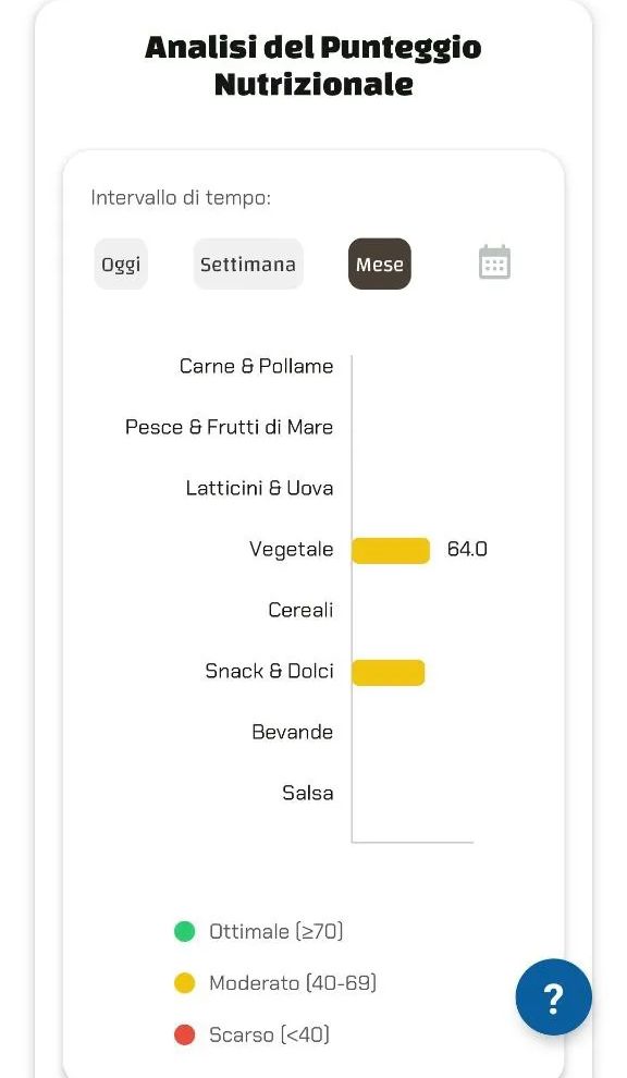 Barre orizzontali del punteggio nutrizionale per categorie alimentari (es. vegetale 64.0).