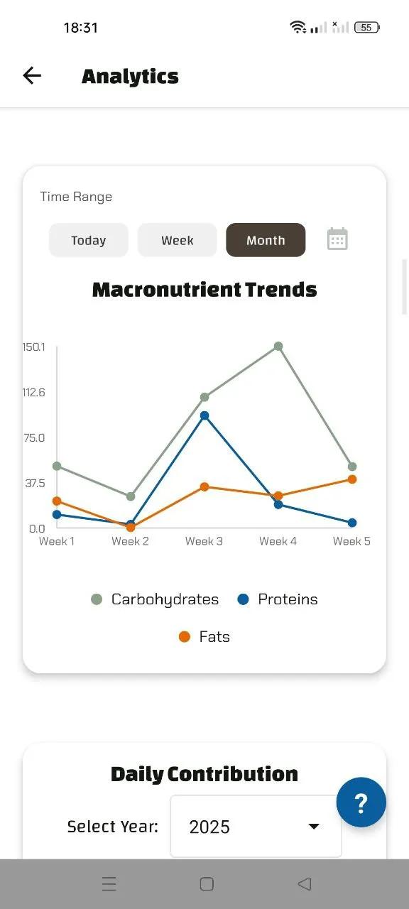 Line graph of monthly macronutrient trends (Carbohydrates, Proteins, Fats) over a 5-week period.