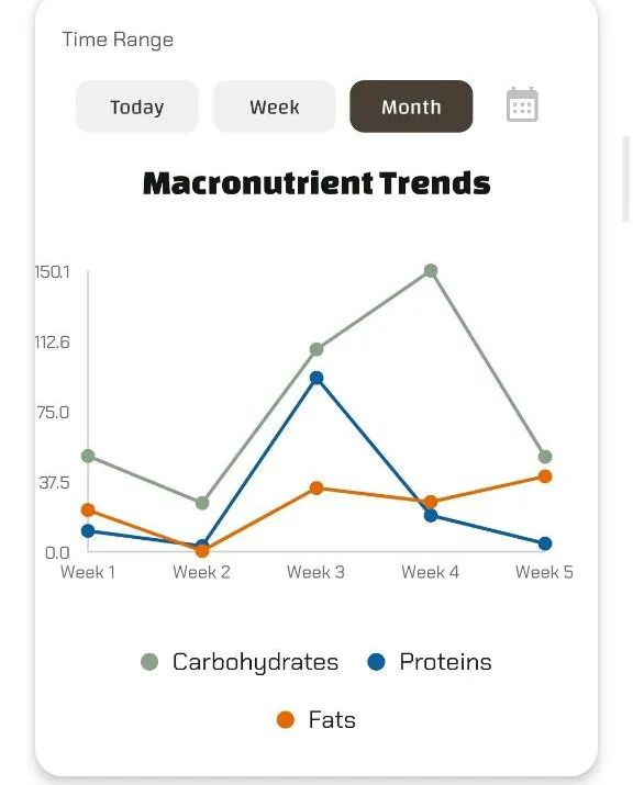 Line graph of monthly macronutrient trends (Carbohydrates, Proteins, Fats) over a 5-week period.