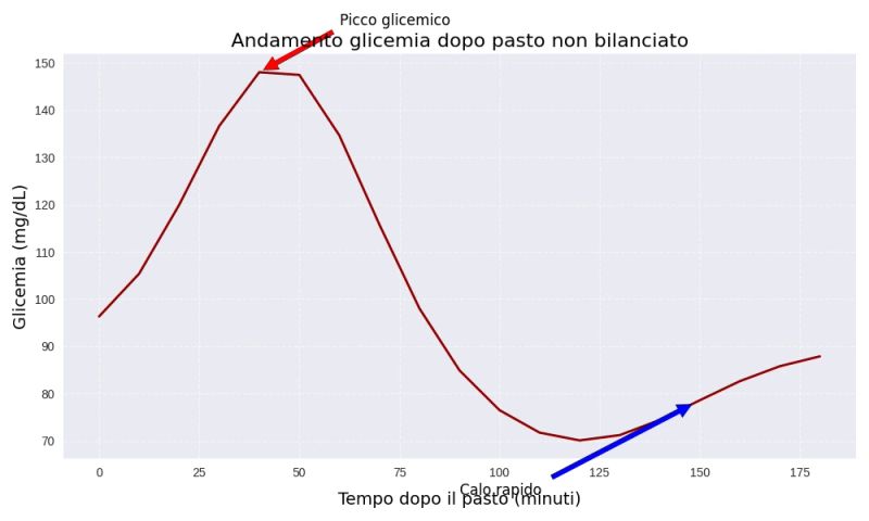 Grafico linea dei livelli di glicemia dopo un pasto non bilanciato con picco glicemico iniziale e calo rapido annotati con frecce.