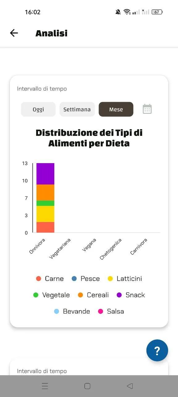 Istogramma della distribuzione di tipi di dieta (es. onnivora, vegana) e categorie alimentari.