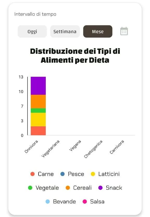 Istogramma della distribuzione di tipi di dieta (es. onnivora, vegana) e categorie alimentari.