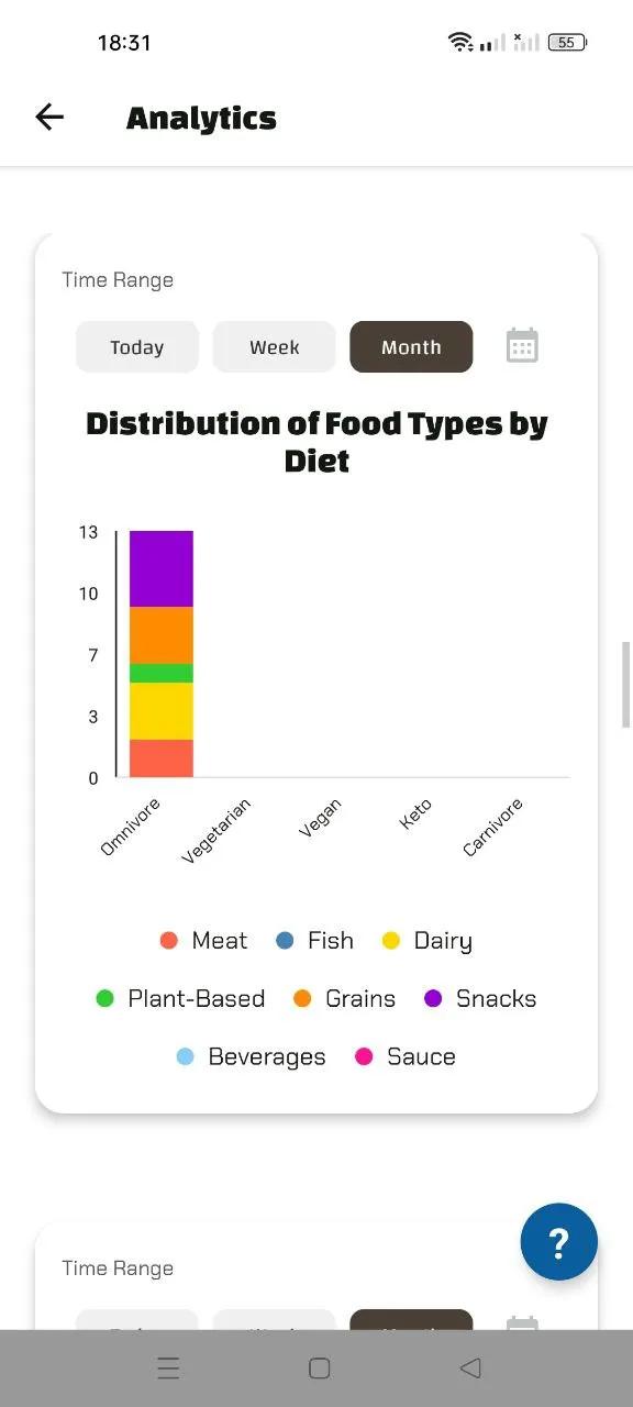 Bar graph of food types by diet (Omnivore, Vegan, etc.), with Omnivore highest at 13 units.