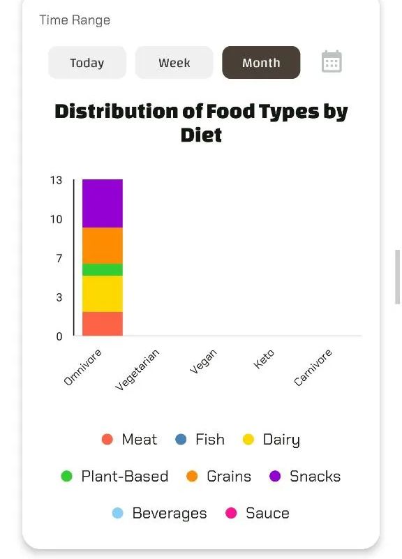 Bar graph of food types by diet (Omnivore, Vegan, etc.), with Omnivore highest at 13 units.