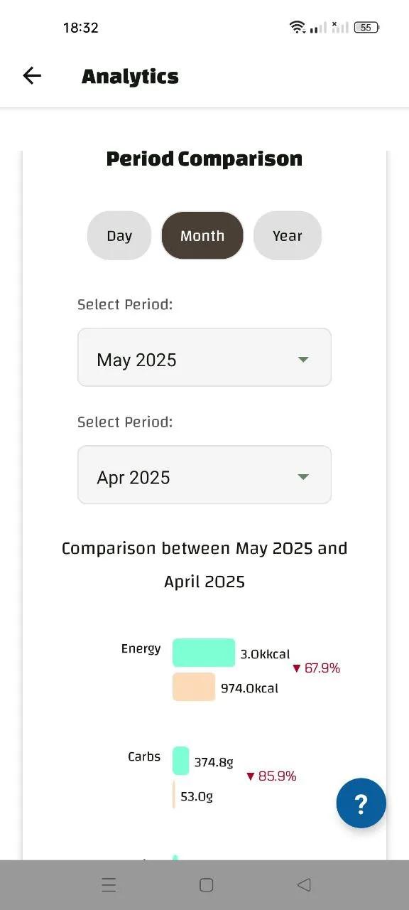 Side-by-side comparison of Energy (3.0kcal vs. 974kcal) and Carbs (374.8g vs. 53.0g) between May and April 2025.