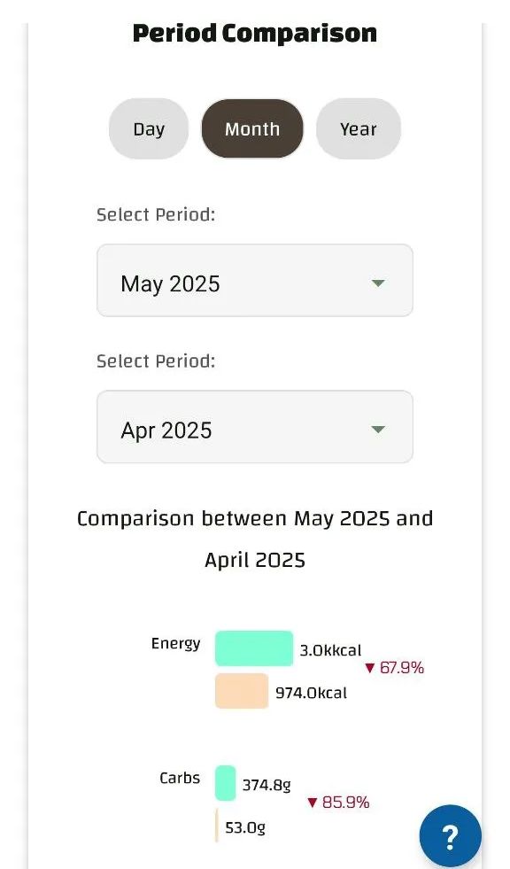 Side-by-side comparison of Energy (3.0kcal vs. 974kcal) and Carbs (374.8g vs. 53.0g) between May and April 2025.
