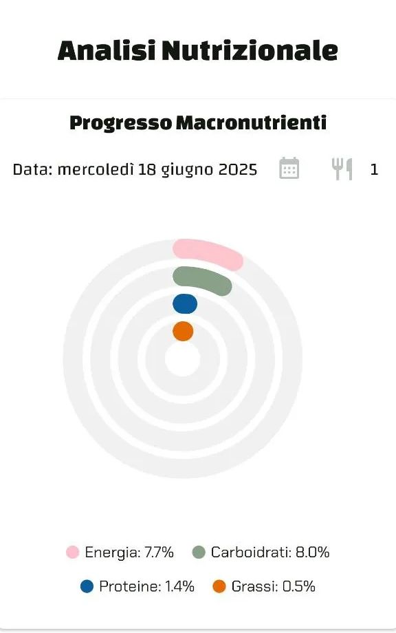 Grafico ad anello con progresso giornaliero verso obiettivi di energia e macronutrienti (tutti sotto il 10%).