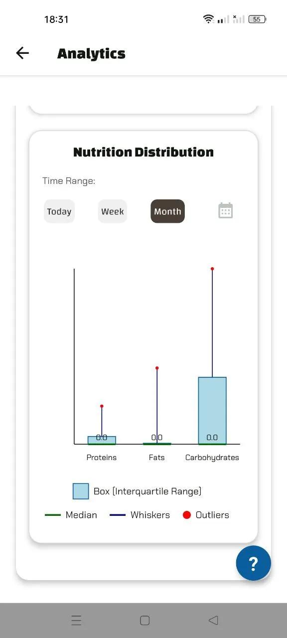 Box plot showing distribution of Proteins, Fats, and Carbohydrates with median and outliers.