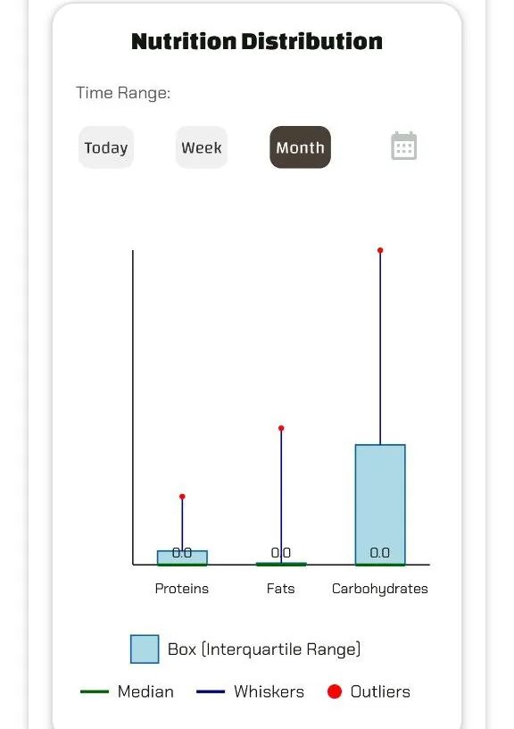 Box plot showing distribution of Proteins, Fats, and Carbohydrates with median and outliers.