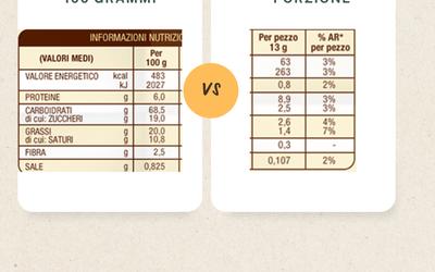 Porzione vs 100g: La Guida Definitiva per Confrontare le Etichette