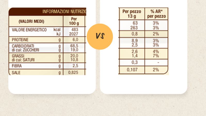 Confronto etichette nutrizionali per porzione e per 100g su diversi prodotti alimentari
