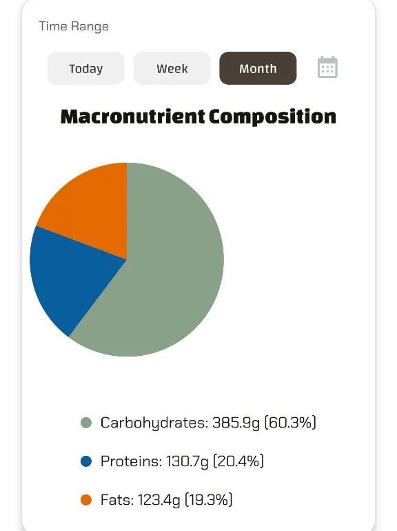 Pie chart displaying macronutrient composition: Carbohydrates 60.3%, Proteins 20.4%, Fats 18.3%."