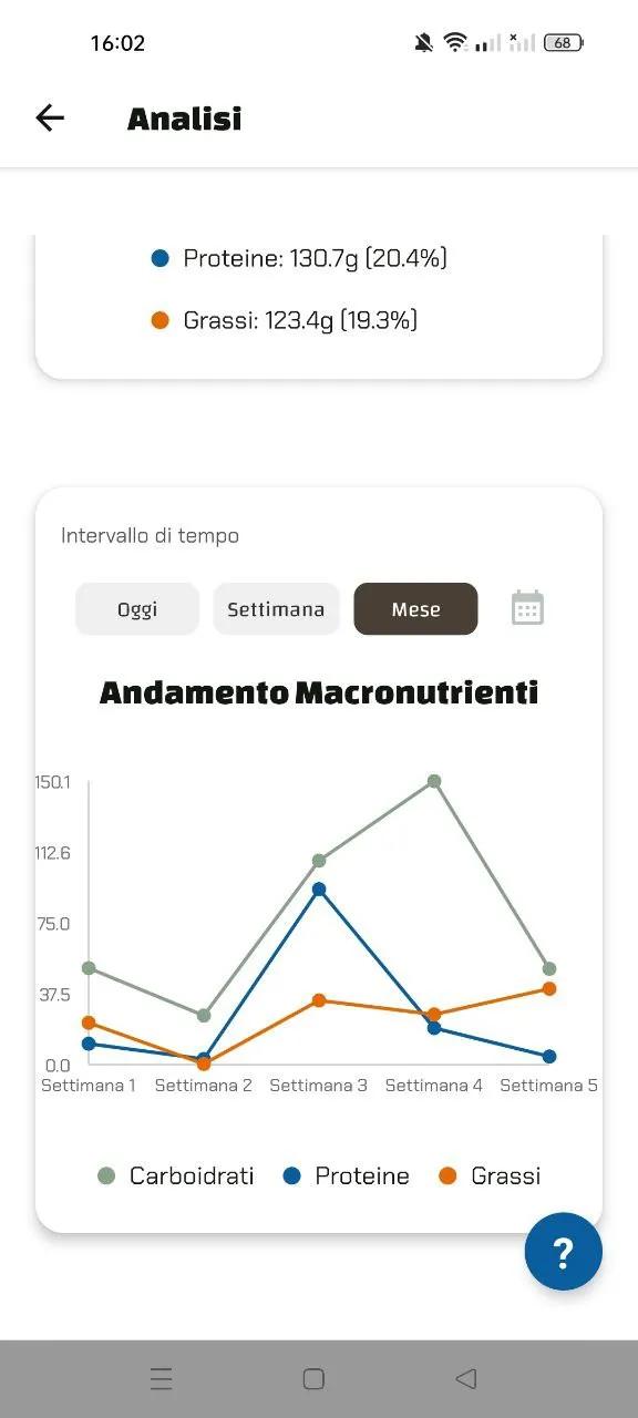 Grafico combinato con percentuali di macronutrienti e tendenze temporali (oggi/settimana/mese).