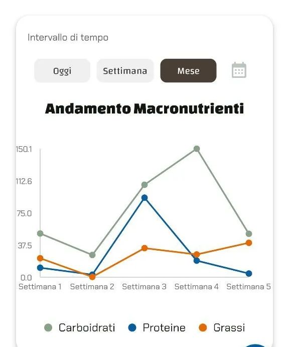 Grafico combinato con percentuali di macronutrienti e tendenze temporali (oggi/settimana/mese).