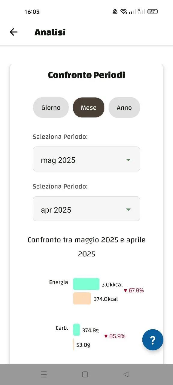 Confronto a barre dell'apporto energetico e di carboidrati tra maggio e aprile 2025