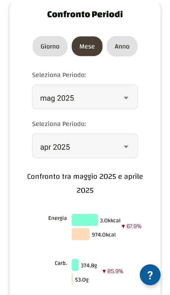 Confronto a barre dell'apporto energetico e di carboidrati tra maggio e aprile 2025