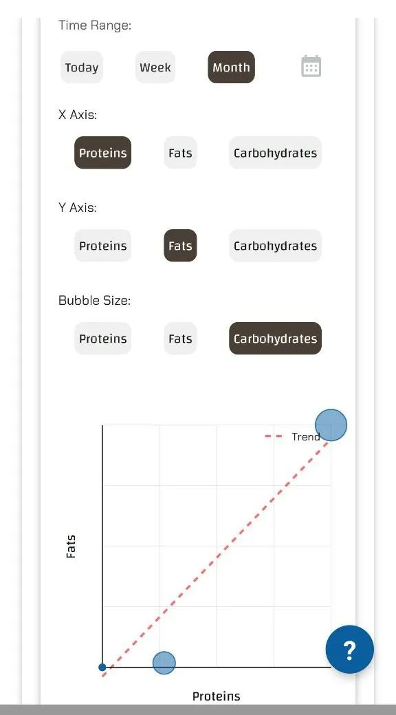 Scatter plot exploring relationships between Proteins, Fats, and Carbohydrates on customizable X/Y axes.