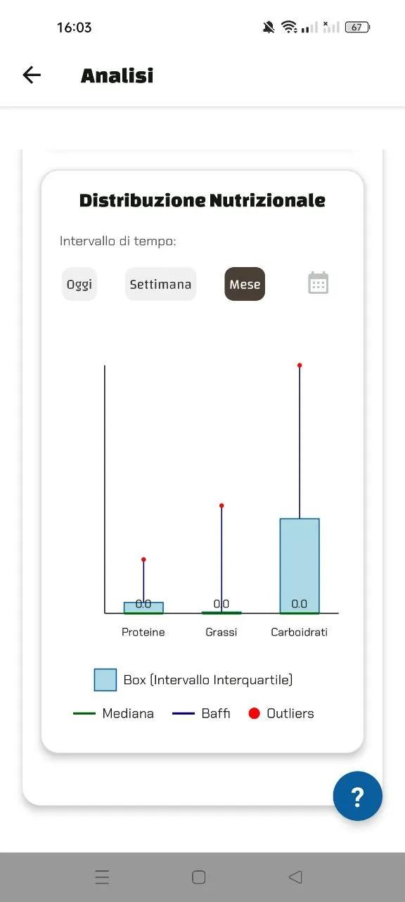 Boxplot della distribuzione nutrizionale con intervalli interquartili per proteine, grassi e carboidrati.