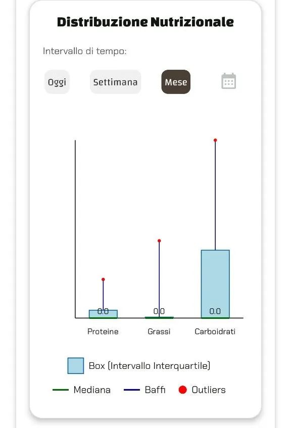Boxplot della distribuzione nutrizionale con intervalli interquartili per proteine, grassi e carboidrati.