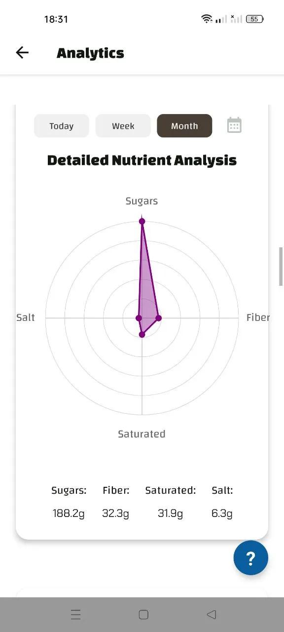 Detailed nutrient metrics: Sugars 188.2g, Fiber 32.3g, Saturated Fat 31.9g, Salt 6.3g.